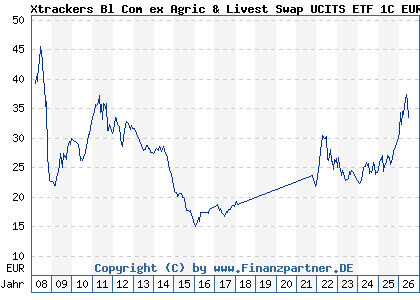 Chart: Xtrackers Bl Com ex Agric & Livest Swap UCITS ETF 1C EUR H (DBX1LC LU0292106167)