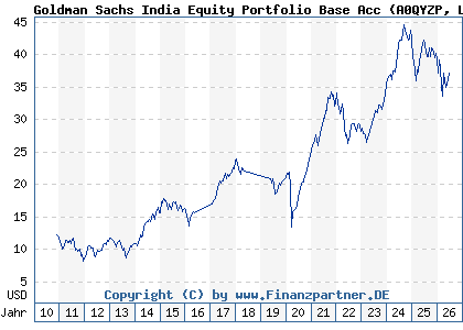 Chart: Goldman Sachs India Equity Portfolio Base Acc (A0QYZP LU0333810181)