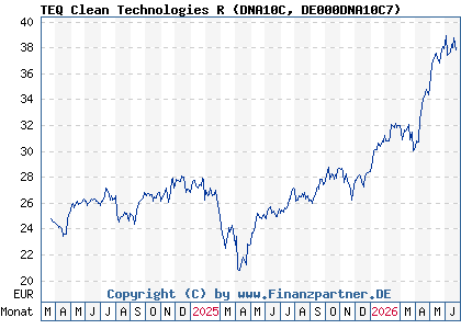 Chart: TEQ Clean Technologies R (DNA10C DE000DNA10C7)