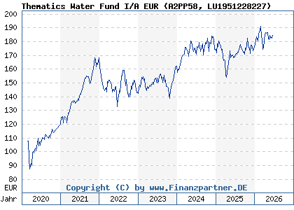 Chart: Thematics Water Fund I/A EUR (A2PP58 LU1951228227)