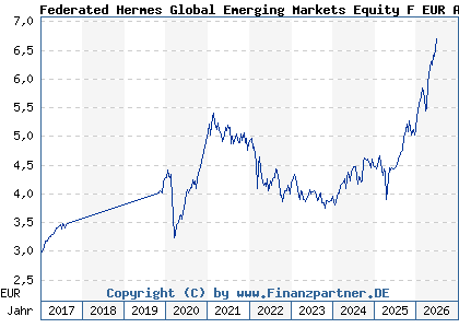 Chart: Federated Hermes Global Emerging Markets Equity F EUR Acc (A1XAP7 IE00B3DJ5M15)