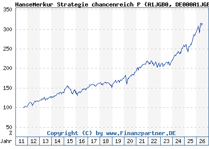 Chart: HanseMerkur Strategie chancenreich P (A1JGB0 DE000A1JGB05)