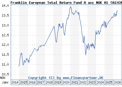 Chart: Franklin European Total Return Fund A acc NOK H1 (A1XCR7 LU1022658584)