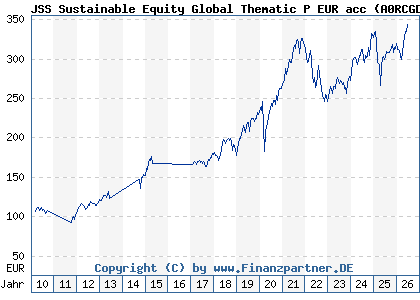Chart: JSS Sustainable Equity Global Thematic P EUR acc (A0RCGD LU0480508919)