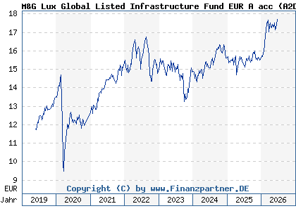 Chart: M&G Lux Global Listed Infrastructure Fund EUR A acc (A2DXT8 LU1665237704)