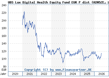Chart: UBS Lux Digital Health Equity Fund EUR P dist (A2N5ZE LU1877633989)