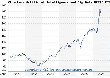 Chart: Xtrackers Artificial Intelligence and Big Data UCITS ETF 1C (A2N6LC IE00BGV5VN51)