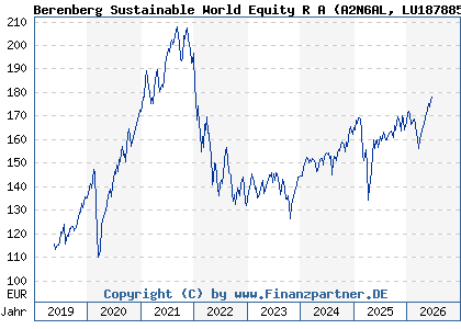 Chart: Berenberg Sustainable World Equity R A (A2N6AL LU1878855581)