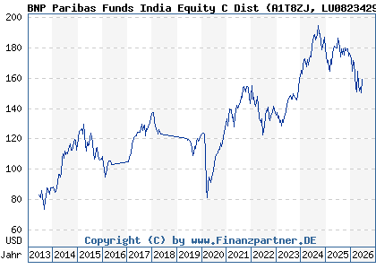 Chart: BNP Paribas Funds India Equity C Dist (A1T8ZJ LU0823429153)