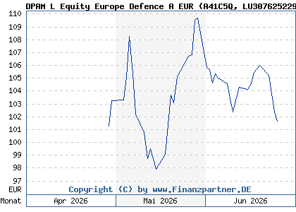 Chart: DPAM L Equity Europe Defence A EUR (A41C5Q LU3076252298)