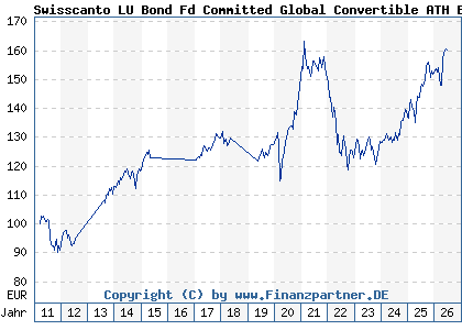 Chart: Swisscanto LU Bond Fd Committed Global Convertible ATH EUR (A1JJB8 LU0556184025)
