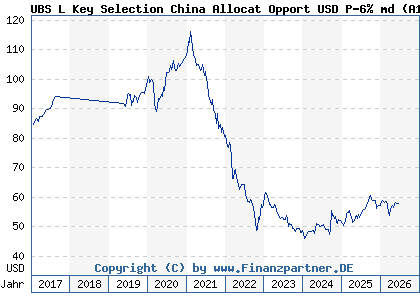 Chart: UBS L Key Selection China Allocat Opport USD P-6% md (A14SP9 LU1226288253)