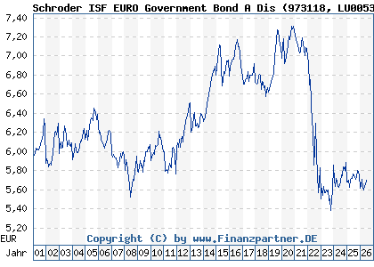 Chart: Schroder ISF EURO Government Bond A Dis (973118 LU0053903893)