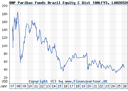 Chart: BNP Paribas Funds Brazil Equity C Dist (A0LFY3 LU0265267285)