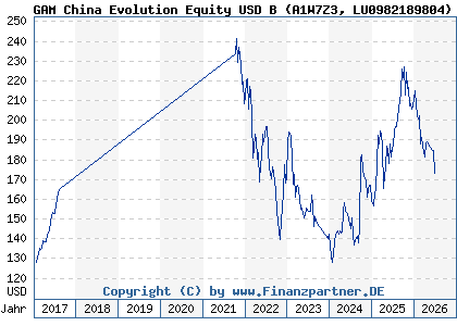 Chart: GAM China Evolution Equity USD B (A1W7Z3 LU0982189804)