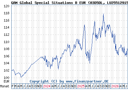 Chart: GAM Global Special Situations B EUR (A3D5DL LU2551291557)