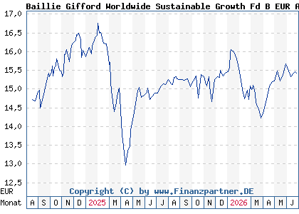 Chart: Baillie Gifford Worldwide Sustainable Growth Fd B EUR Acc (A2PFCR IE00BGGJJD81)