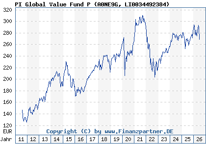 Chart: PI Global Value Fund P (A0NE9G LI0034492384)