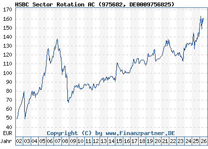 Chart: HSBC Sector Rotation (975682 DE0009756825)