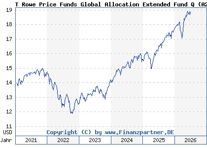 Chart: T Rowe Price Funds Global Allocation Extended Fund Q (A2DU71 LU1614212352)