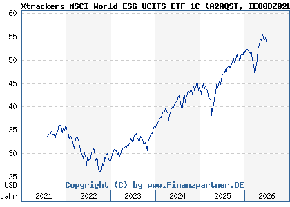 Chart: Xtrackers MSCI World ESG UCITS ETF 1C (A2AQST IE00BZ02LR44)