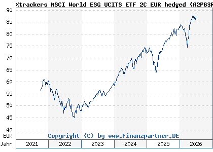 Chart: Xtrackers MSCI World ESG UCITS ETF 2C EUR hedged (A2P63R IE00BMY76136)