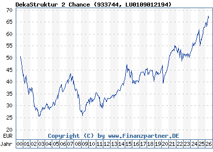Chart: DekaStruktur 2 Chance (933744 LU0109012194)