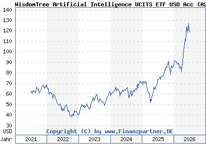 Chart: WisdomTree Artificial Intelligence UCITS ETF USD Acc (A2N7KX IE00BDVPNG13)