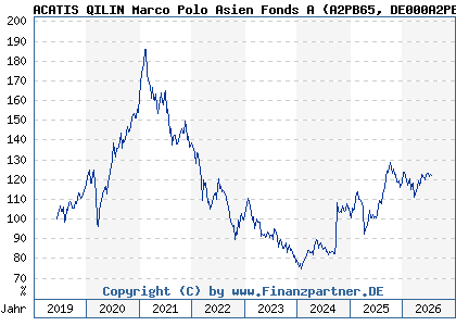 Chart: ACATIS QILIN Marco Polo Asien Fonds A (A2PB65 DE000A2PB655)