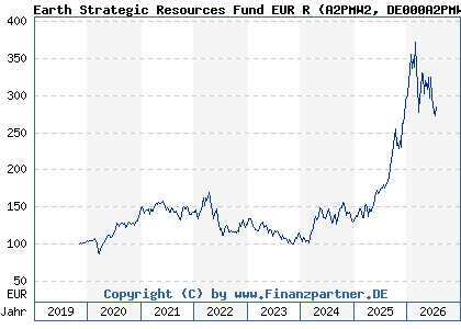 Chart: Earth Strategic Resources Fund EUR R (A2PMW2 DE000A2PMW29)