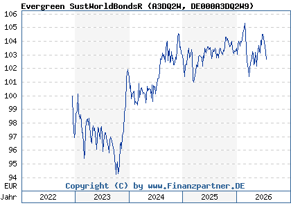 Chart: Evergreen SustWorldBondsR (A3DQ2W DE000A3DQ2W9)