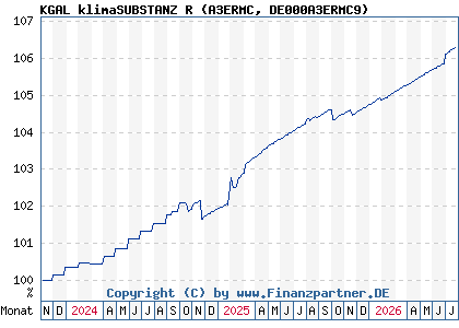 Chart: KGAL klimaSUBSTANZ R (A3ERMC DE000A3ERMC9)