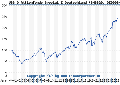 Chart: UBS D Aktienfonds Special I Deutschland (848820 DE0008488206)