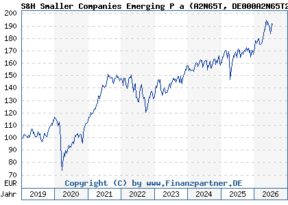 Chart: S&H Smaller Companies Emerging P a (A2N65T DE000A2N65T2)