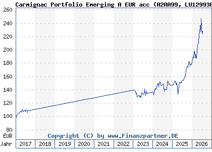 Chart: Carmignac Portfolio Emerging A EUR acc (A2AA99 LU1299303229)