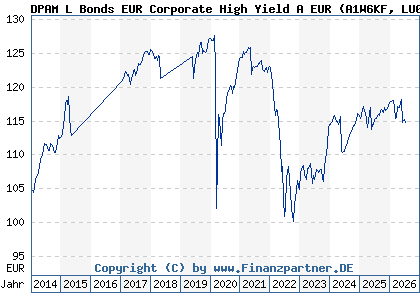 Chart: DPAM L Bonds EUR Corporate High Yield A EUR (A1W6KF LU0966248915)