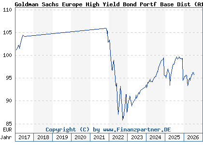 Chart: Goldman Sachs Europe High Yield Bond Portf Base Dist (A113G8 LU1056557207)