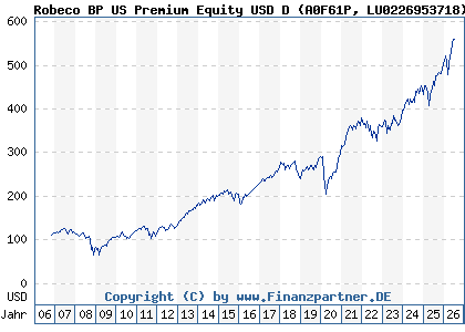 Chart: Robeco BP US Premium Equity USD D (A0F61P LU0226953718)