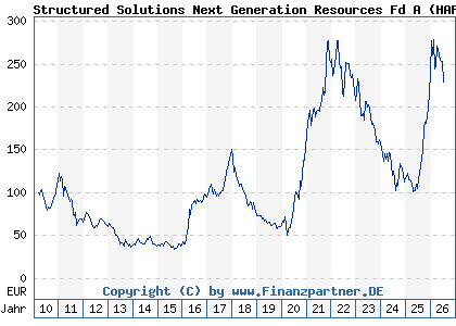 Chart: Structured Solutions Next Generation Resources Fd A (HAFX4V LU0470205575)