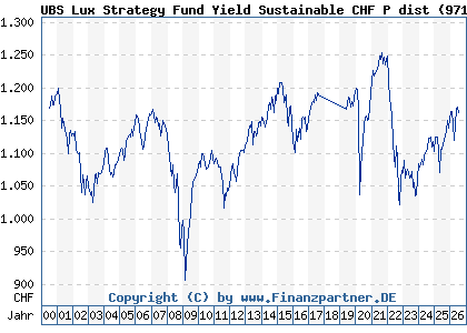 Chart: UBS Lux Strategy Fund Yield Sustainable CHF P dist (971997 LU0033035352)