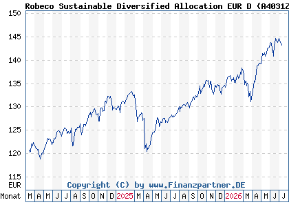 Chart: Robeco Sustainable Diversified Allocation EUR D (A4031Z LU2730330177)