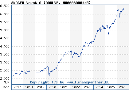 Chart: SKAGEN Vekst A (A0BLVF NO0008000445)