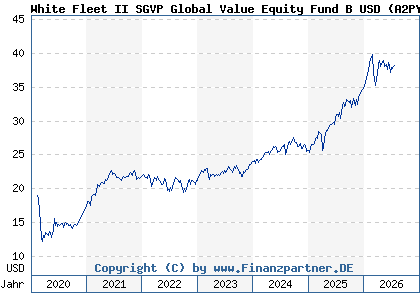 Chart: White Fleet II SGVP Global Value Equity Fund B USD (A2PYFK LU2066957148)