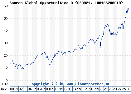Chart: Sauren Global Opportunities A (930921 LU0106280919)
