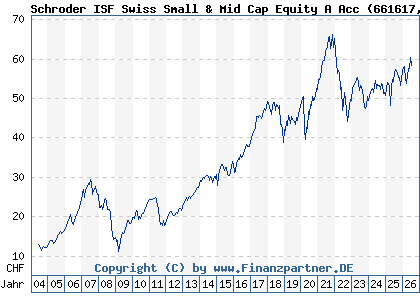 Chart: Schroder ISF Swiss Small & Mid Cap Equity A Acc (661617 LU0149524034)
