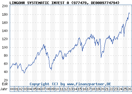 Chart: LINGOHR SYSTEMATIC INVEST A (977479 DE0009774794)