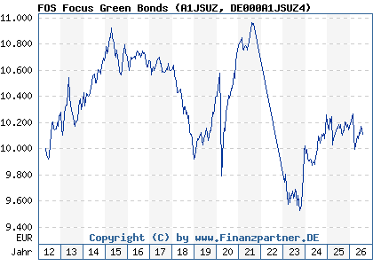 Chart: FOS Focus Green Bonds (A1JSUZ DE000A1JSUZ4)