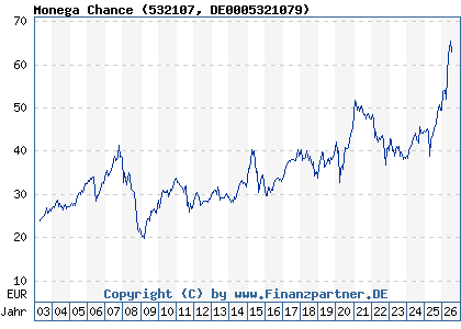 Chart: Monega Chance (532107 DE0005321079)