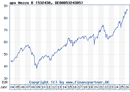 Chart: apo Mezzo R (532430 DE0005324305)