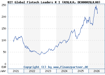 Chart: BIT Global Fintech Leaders R I (A2QJLA DE000A2QJLA8)